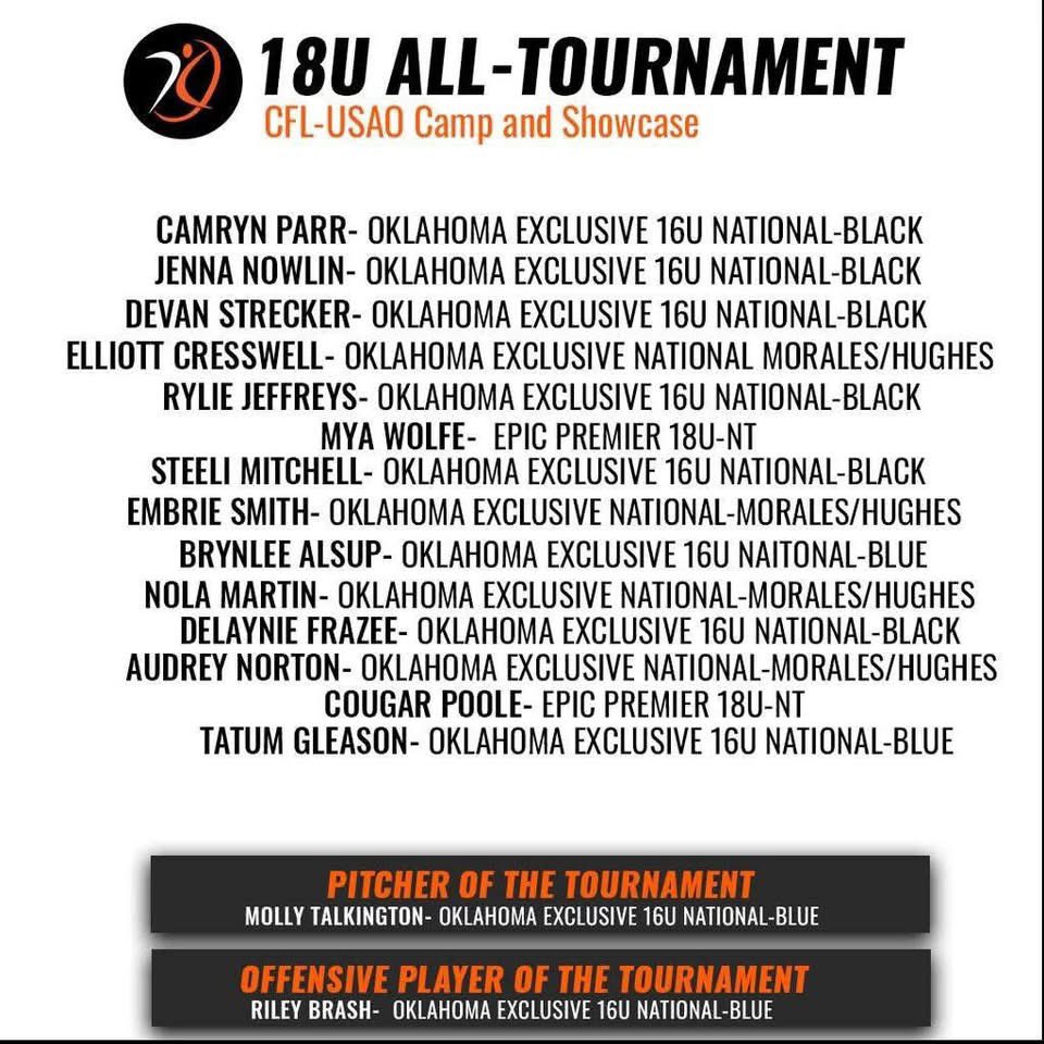 Rileybrash's tweet photo. So happy with how this weekend went! I hit a .833 batting average and a .889 OBS with a home run. I was also named the offensive player of the tournament. So grateful and can't wait for more!
@OKExclusiveSB @SNUSoftball @Coach_BMAD @LSUsoftball @cowgirlsb @UKsoftball @AztecSoftball @rscraiders @NMStateSoftball @CoachGJCary @GoConqsSB