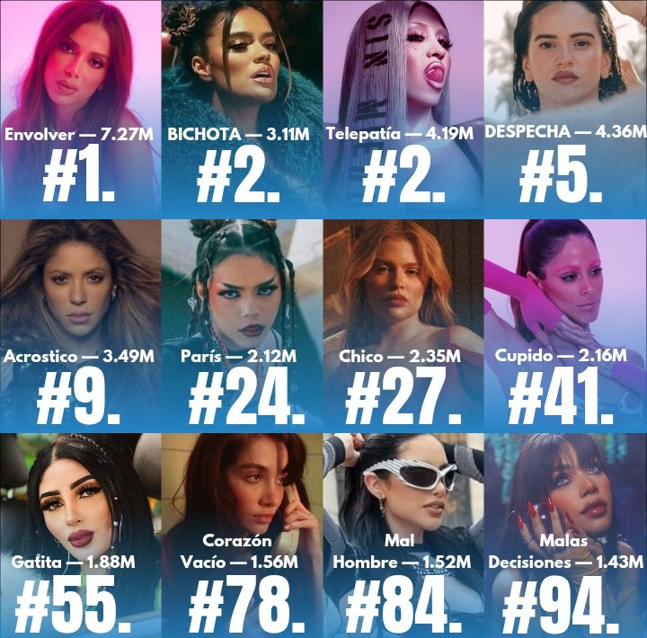 ChartMexican's tweet photo. Principales Artistas femeninas Latinas y su canción en solitario con mayor peak en el Daily Top Songs Global. 🌎🇧🇷🇨🇴🇪🇸🇲🇽🇦🇷 https://t.co/eDtewMK2h2