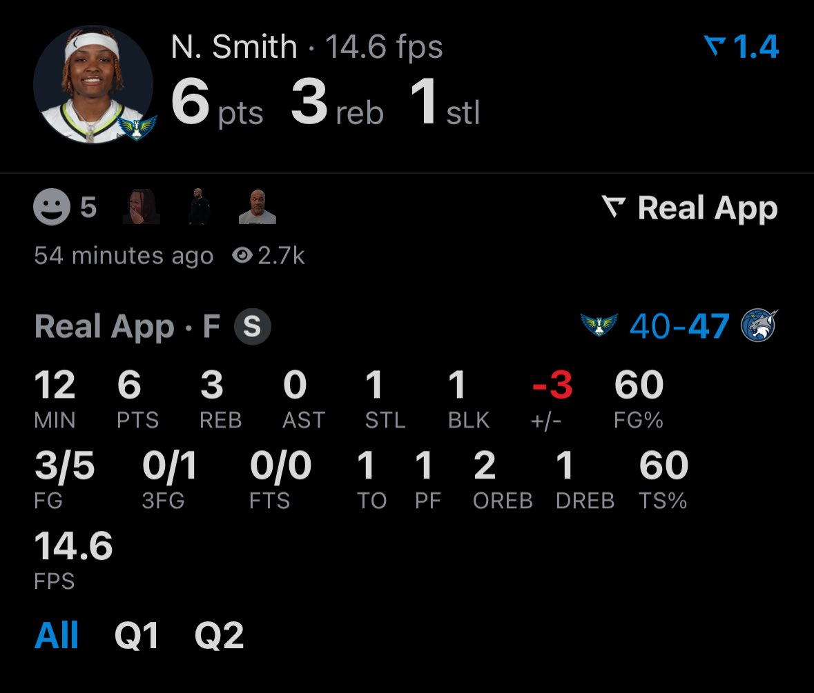 alwaysssaugtss's tweet image. N. Smith • 14.6 fps
📊 6 PTS | 3 REB | 1 STL | 1 BLK
🔥 3/5 FG | ❌ 0/1 3PT | 🚫 0 FTs
⏱ 12 MIN | ➖3 | ⚪ 60 FG% | 🎯 60 TS%

Quiet but efficient first half from Smith! Making her presence felt on both ends.
Let’s see her ramp it up after the break!

#EfficientWork…