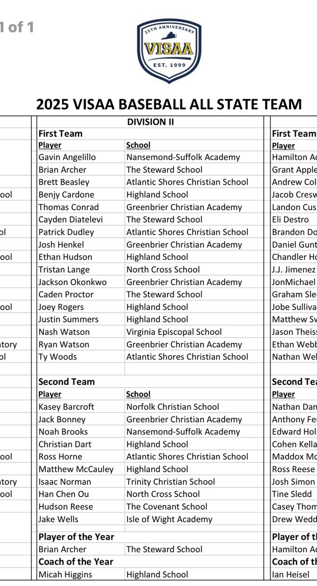 Ty Woods (@ty23woods) on Twitter photo Honored to be named 1st team All State with <a href="/pdudley2025/">Patrick Dudley 2025</a> <a href="/bbeasley2025/">Brett Beasley</a> <a href="/RossHorne10/">Ross Horne</a>
<a href="/KojackBaseball/">KojackBaseball</a> <a href="/shoresbaseball/">ASCS Baseball</a> <a href="/ShoresSeahawks/">Atlantic Shores</a> <a href="/AdamPosey/">Adam Posey</a> <a href="/camearles77/">Cam Earles</a> <a href="/CoachEllis36/">Topher Ellis</a> <a href="/CSCNorfolk/">Coastal Sports Center</a> <a href="/757_Baseball1/">757Baseball</a> <a href="/VISAABaseball/">VISAA Baseball</a> <a href="/PrepBaseballVA/">Prep Baseball Virginia/DC</a> <a href="/ksallday19/">Jason Burton</a> <a href="/JJonesPBVADC/">Jordan Jones</a> <a href="/CoachWRyan/">Will Ryan</a> Honored to be named 1st team All State with <a href="/pdudley2025/">Patrick Dudley 2025</a> <a href="/bbeasley2025/">Brett Beasley</a> <a href="/RossHorne10/">Ross Horne</a>
<a href="/KojackBaseball/">KojackBaseball</a> <a href="/shoresbaseball/">ASCS Baseball</a> <a href="/ShoresSeahawks/">Atlantic Shores</a> <a href="/AdamPosey/">Adam Posey</a> <a href="/camearles77/">Cam Earles</a> <a href="/CoachEllis36/">Topher Ellis</a> <a href="/CSCNorfolk/">Coastal Sports Center</a> <a href="/757_Baseball1/">757Baseball</a> <a href="/VISAABaseball/">VISAA Baseball</a> <a href="/PrepBaseballVA/">Prep Baseball Virginia/DC</a> <a href="/ksallday19/">Jason Burton</a> <a href="/JJonesPBVADC/">Jordan Jones</a> <a href="/CoachWRyan/">Will Ryan</a>
