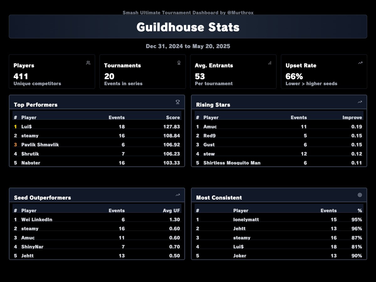 Murthrox's tweet image. Excited to announce the initial release of the Smash Ultimate Tournament Dashboard! This tool allows anyone to get a snapshot of their local's most prominent players and hidden bosses over any given period of time. Likes and RT's appreciated!
