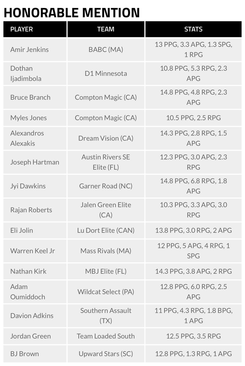 Garner Road Basketball Club HS - National/3SSB (@groadbballhs) on Twitter photo /// Congrats to our 3 members of GRBC 2026 3SSB for being noticed by <a href="/TheCircuit/">The Circuit</a> / <a href="/athleteaiapp/">Athlete.AI</a> from their play during <a href="/3SSBCircuit/">3Stripes Select Basketball</a> S2:
ALL-CIRCUIT AWARDS:
Best Performance & 1st Team All Weekend
6’4 2026 PG <a href="/louisokeefe_/">Louis O’Keefe</a>
43 PTS, 4 REB in Win over Jalen Green Elite
21.0 PPG, /// Congrats to our 3 members of GRBC 2026 3SSB for being noticed by <a href="/TheCircuit/">The Circuit</a> / <a href="/athleteaiapp/">Athlete.AI</a> from their play during <a href="/3SSBCircuit/">3Stripes Select Basketball</a> S2:
ALL-CIRCUIT AWARDS:
Best Performance & 1st Team All Weekend
6’4 2026 PG <a href="/louisokeefe_/">Louis O’Keefe</a>
43 PTS, 4 REB in Win over Jalen Green Elite
21.0 PPG,