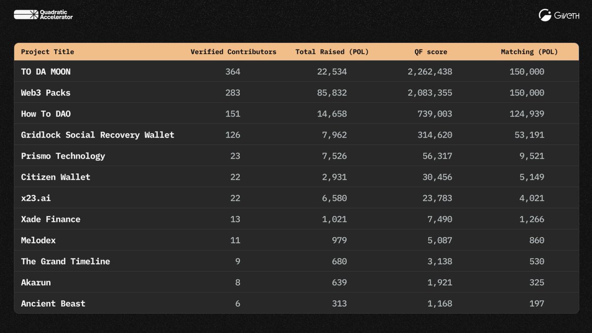 Quadratic Accelerator (@theqacc) on Twitter photo Round Results Are In ๐จ
โ
Matching Pool allocation distributed
โ
500K POL heading straight to DEX liquidity
โ
Your token allocations are ready
Weโve got :
๐ New DEX listings
๐ง Bigger liquidity pools
๐ Real momentum
Onward ๐ซต <a href="/web3packs/">Web3 Packs</a> <a href="/ToDaMoonAI/">To Da Moon</a> <a href="/HowToDAObook/">How to DAO</a> Round Results Are In ๐จ
โ
Matching Pool allocation distributed
โ
500K POL heading straight to DEX liquidity
โ
Your token allocations are ready
Weโve got :
๐ New DEX listings
๐ง Bigger liquidity pools
๐ Real momentum
Onward ๐ซต <a href="/web3packs/">Web3 Packs</a> <a href="/ToDaMoonAI/">To Da Moon</a> <a href="/HowToDAObook/">How to DAO</a>