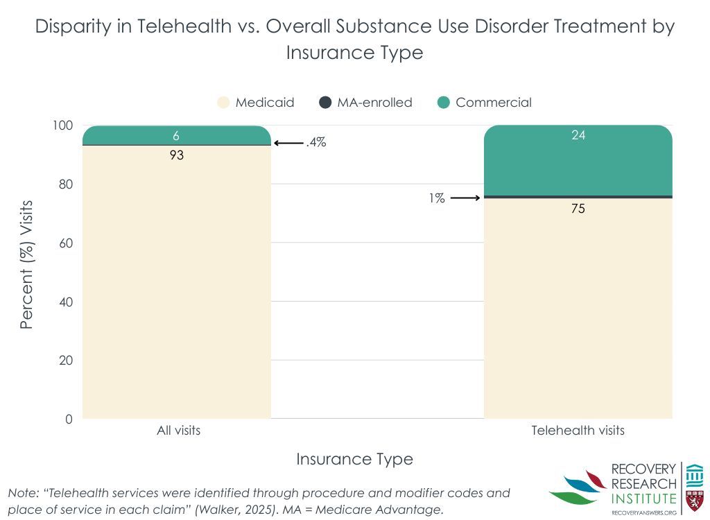 RecoveryAnswers's tweet image. Medicaid-covered individuals are less likely to use telehealth for treatment—even though they make up most of treatment visits. While they account for 93% of all substance use disorder visits, they only make up 75% of telehealth visits.
See more: recoveryanswers.org/research-post/…