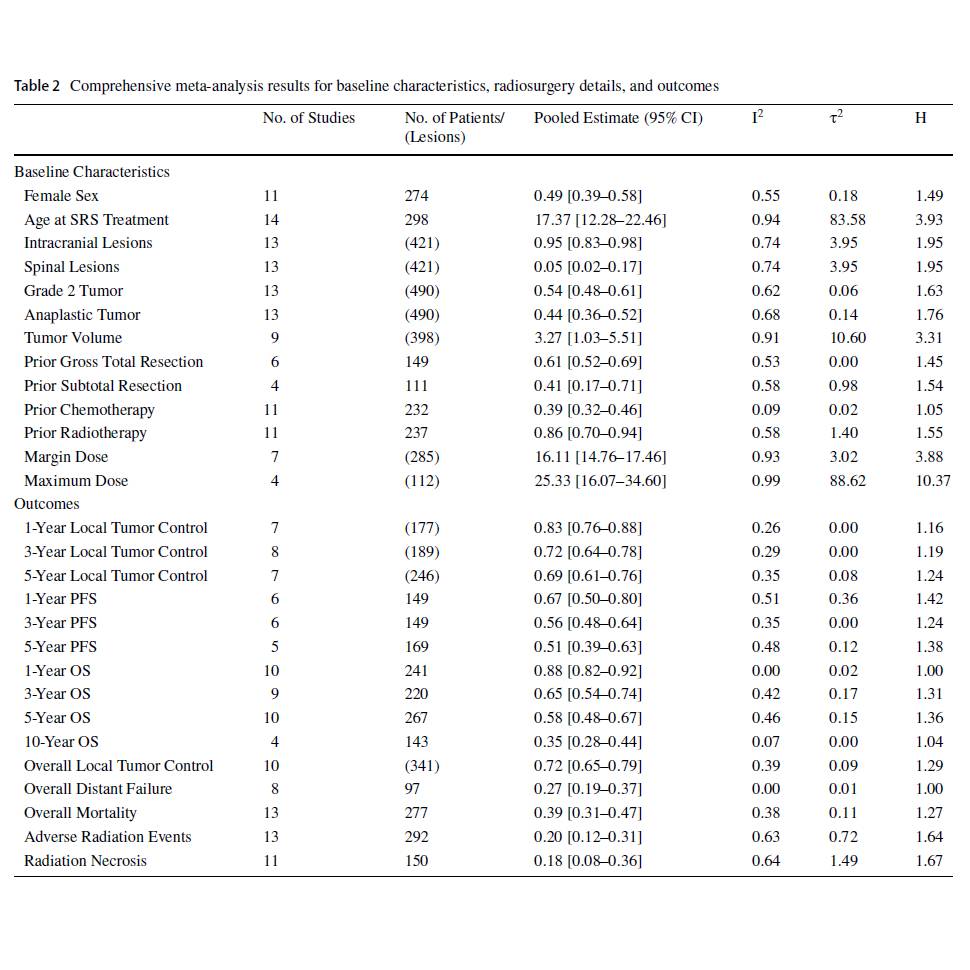 Journal of Neuro-Oncology (@jneurooncol) on Twitter photo Zare et al @amhosseinzare @bardii47 <a href="/jasonpsheehan/">Jason Sheehan</a> <a href="/IranmehrArad/">Arad iranmehr</a> present first meta-analysis on CNS ependymomas treated with SRS, supporting its role as a valuable adjunct. Several prognostic factors were identified that influence outcomes.#JNO
Read more:link.springer.com/article/10.100… Zare et al @amhosseinzare @bardii47 <a href="/jasonpsheehan/">Jason Sheehan</a> <a href="/IranmehrArad/">Arad iranmehr</a> present first meta-analysis on CNS ependymomas treated with SRS, supporting its role as a valuable adjunct. Several prognostic factors were identified that influence outcomes.#JNO
Read more:link.springer.com/article/10.100…