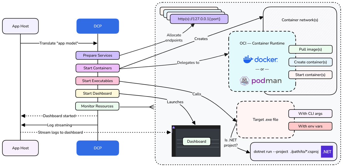 davidpine7's tweet photo. 🤓 For the first time ever, we’re going deeper—detailing the underlying architecture (specifically, DCP) of #dotnet #aspire:

https://t.co/ygOFaTNnQG https://t.co/zMO5ITviIR
