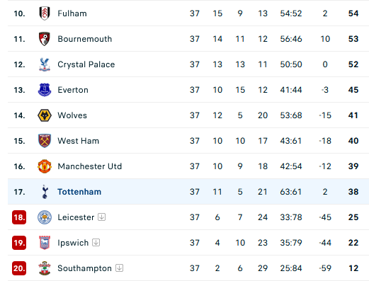 17º clasificado en la Premier League y con plaza para jugar en la Champions League 25/26.