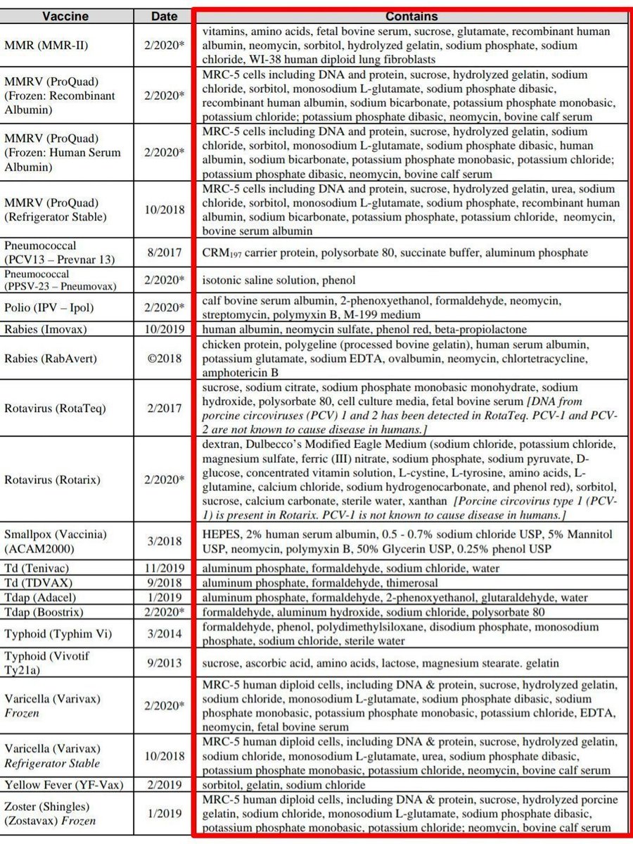 toothpik101's tweet image. I think we've been deceived into thinking we need them...

Vaccine Excipient List (USA)
*Please look into it yourself*

#excipient #thimerosal #mercury #aluminum #CTAB #formaldehyde #polysorbate #TritonX100 #toxic #poison #VaccineSideEffects #DarkScience #ChronicIllness