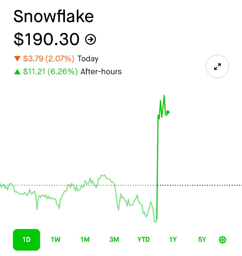 🚨 BREAKING : $SNOW in crescita del 6,3% dopo un report sugli utili superiore alle attese e previsioni brillanti!
