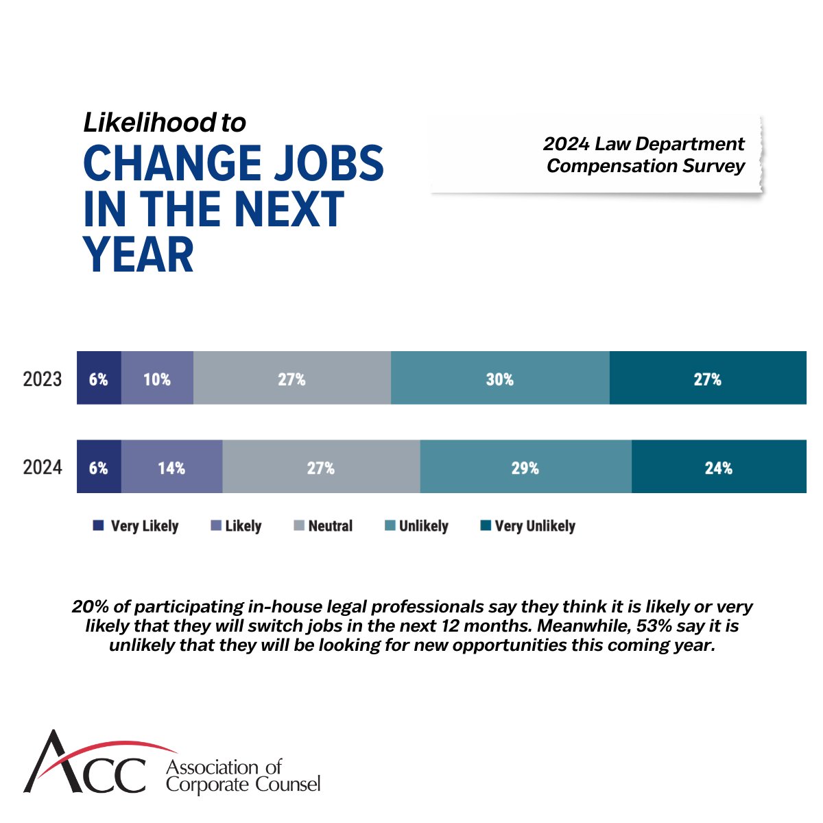 We need your voice! 53% of your peers aren’t planning to change jobs this year, and accurate compensation data is key to attracting and retaining top talent. We're proud to launch the 2025 Law Department Compensation Survey. Participate here: lnkd.in/dyX8n3ye
