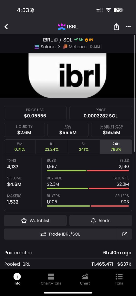 淺聊一下今晚大金狗 $IBRL

昨晚看到了<a href="/gavelxyz/">Gavel</a> 這項目，是 <a href="/solana/">Solana</a> 上首個防狙擊、防三明治AMM，從發射情況來看應該算是很成功的，Bsc <a href="/BNBCHAIN/">BNB Chain</a> 鏈不妨可以參考借鑒一下。

預售30747 SOL，池子13177 SOL，還有17570 SOL會分45天持續拉盤銷毀，預示著短期內不會有流動性枯竭問題出現。