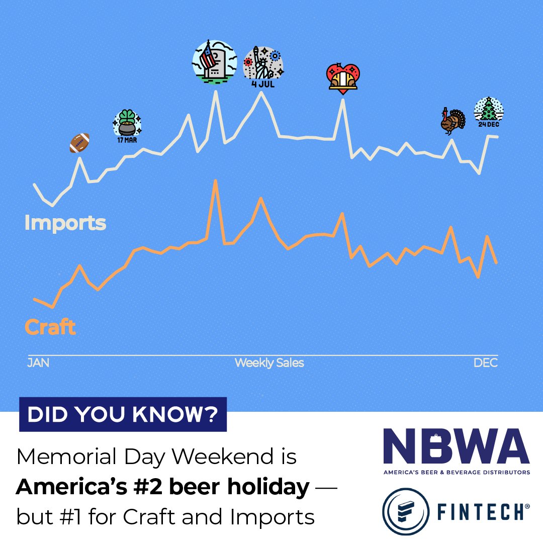 NBWA's tweet image. Three cheers for beer season! @FintechBevAlc data shows that summer months drive big sales for America’s favorite beverage, including last year’s top week for the 🍺 Craft and 🚢 Import segments.