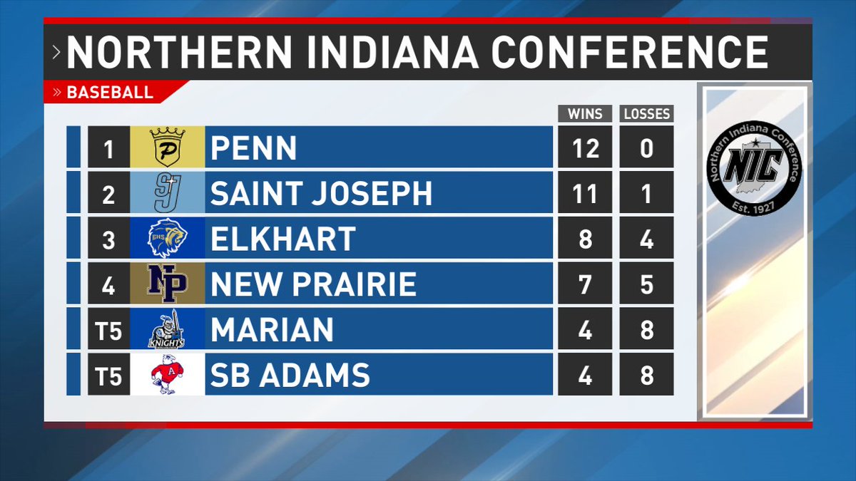 Pete Byrne WSBT (@petebyrnesports) on Twitter photo The <a href="/NIC_athletics/">NIC athletics</a> baseball championship series delayed again by rain. <a href="/PennHSBaseball/">Penn Baseball</a> & <a href="/SaintJoeBsball/">Saint Joe Baseball</a> will play a DH tomorrow, beginning at 5pm at Penn, to determine the conference champion. The <a href="/NIC_athletics/">NIC athletics</a> baseball championship series delayed again by rain. <a href="/PennHSBaseball/">Penn Baseball</a> & <a href="/SaintJoeBsball/">Saint Joe Baseball</a> will play a DH tomorrow, beginning at 5pm at Penn, to determine the conference champion.