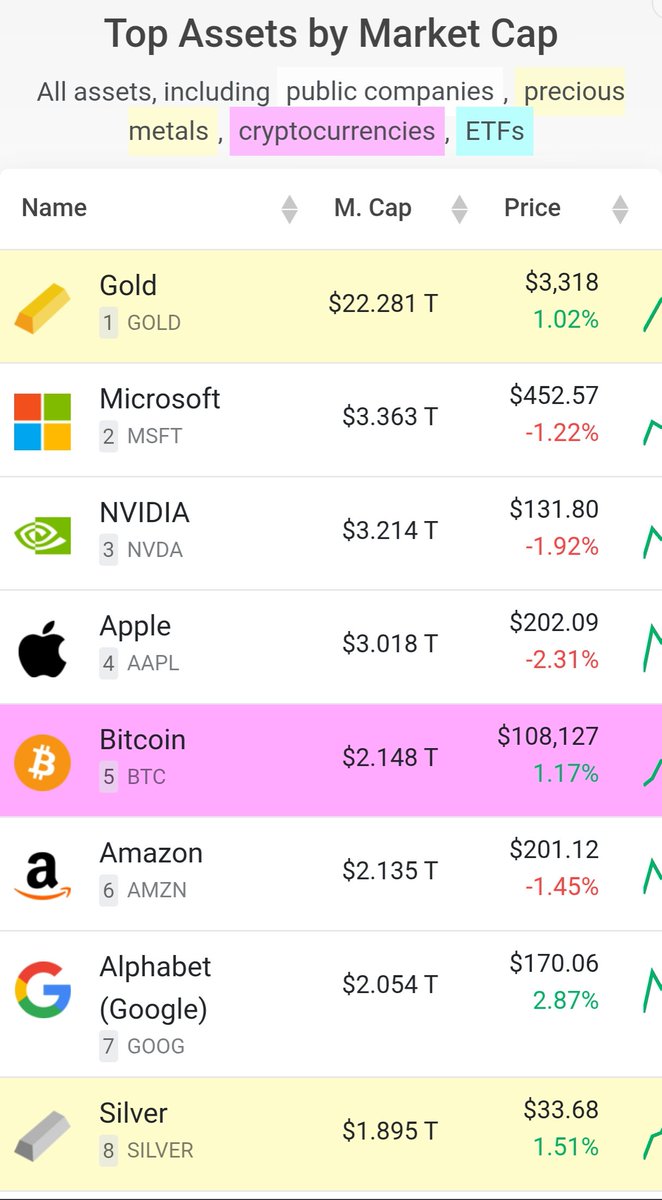 hashddjfx's tweet photo. ビットコインの時価総額が銀を超えたのは記憶に��るけど、いつの間にかAmazonとGoogleも抜いてたんだね
アップルまでは遠いな https://t.co/SWJc7JEHiq