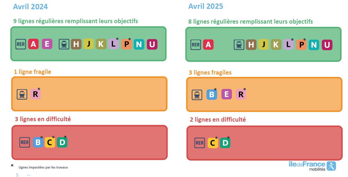 AUT / FNAUT IDF (@asso_usagersidf) on Twitter photo Baromètre des lignes de RER-Train selon IDFM : sur un an, le RER B passe de "en difficulté" à "fragile" tandis que le RER E devient "fragile". Les RER C et D restent lanternes rouges Baromètre des lignes de RER-Train selon IDFM : sur un an, le RER B passe de "en difficulté" à "fragile" tandis que le RER E devient "fragile". Les RER C et D restent lanternes rouges