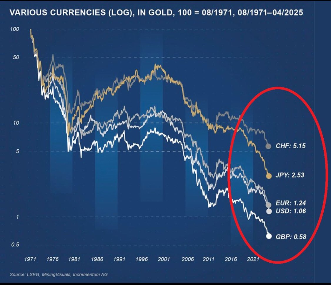 1971年以降、米ドルは金に対して実に98.9％も価値を失い、日本円も97.4％下落している。法定通貨は常に価値を下げ続けており、いまやその信用自体が揺らいでいる。こうした中で、金やビットコインなどの暗号資産に注目が集まっている。両資産は「通貨分散」の観点からも  ...