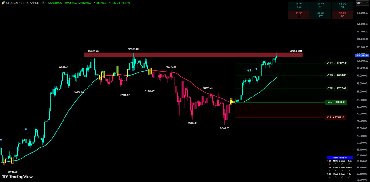 Alpha  indikatörü ile trend takip. 

#BTCUSDT