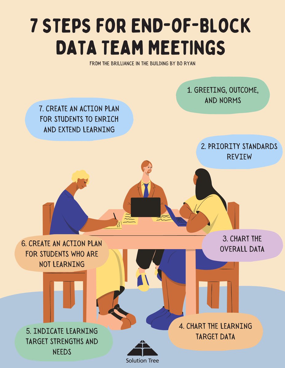 SolutionTree's tweet image. In the end-of-block data team meeting, teams collaboratively analyze data from the common formative assessment and use the results to take action. Here are 7️⃣ steps to follow during this meeting!

🔗 bit.ly/3RvyHwa

#EduLeadership #BrillianceInTheBuilding #PLCatWork
