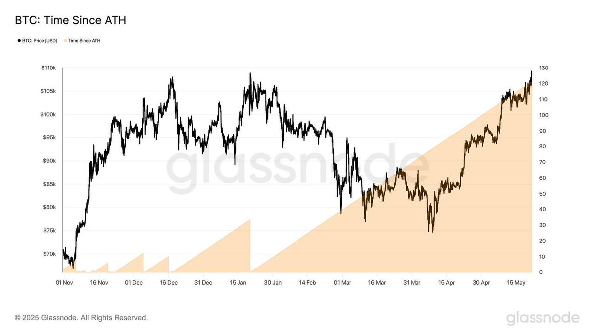 🚨 BREAKING: 🔥 BULLISH: Bitcoin raggiunge un nuovo massimo storico a $109,486 dopo 121 giorni, con una capitalizzazione di mercato di $2.17T!