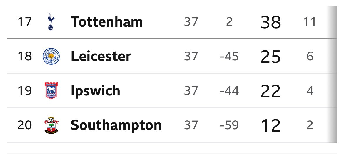 Tottenham Hotspur.
Champions League.

For this:

Qarabag
Ferencváros
AZ
Hoffenheim
Frankfurt
Bodo/Glimt
Man Utd

… and this:

#EuropaLeagueFinal
#Spurs