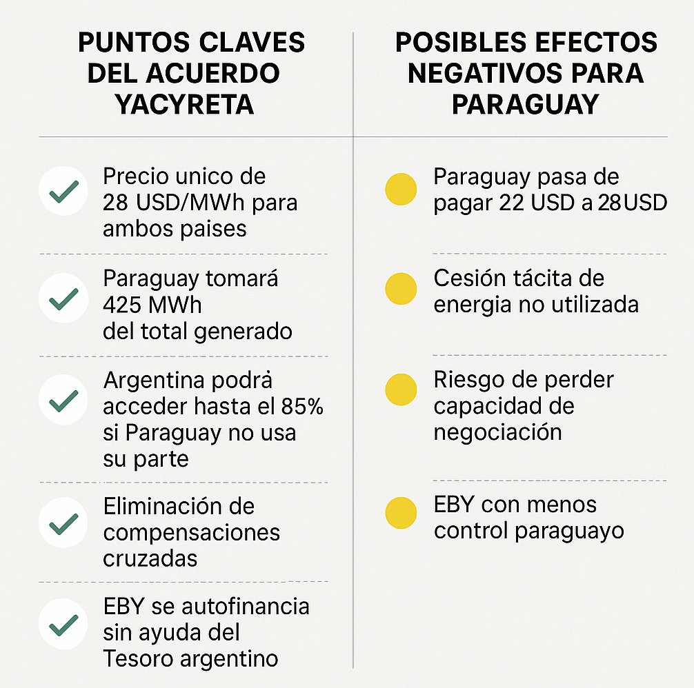 🤬ENTREGA CARTISTA DE YACYRETA

LOS LEGIONARIOS CARTISTAS ESTAN DESTRUYENDO NUESTRA PATRIA 🇵🇾

1. Precio único de energía para ambos países: 
28 USD/MWh

Paraguay pagaba 22 USD y Argentina cerca de 50 USD por MWh

2. Paraguay se compromete a tomar 425 MWh medios de energía

Del