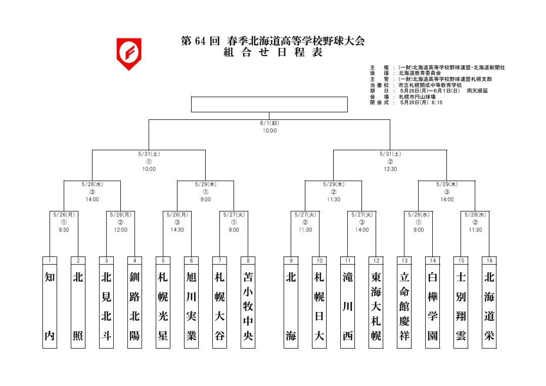 🔥北海道大会組み合わせ決定🔥
26日(月)から行われる、第64回春季北海道高校野球大会の組み合わせが決まりました。
各支部代表校とセンバツ出場の東海大札幌を合わせた16校が出場します。

会場は札幌市円山球場です！

北海道高野連HPより
hokkaido-hbf.jp/hp/hbf_h_2_1_i…
＃熱闘 ＃甲子園 ＃高校野球