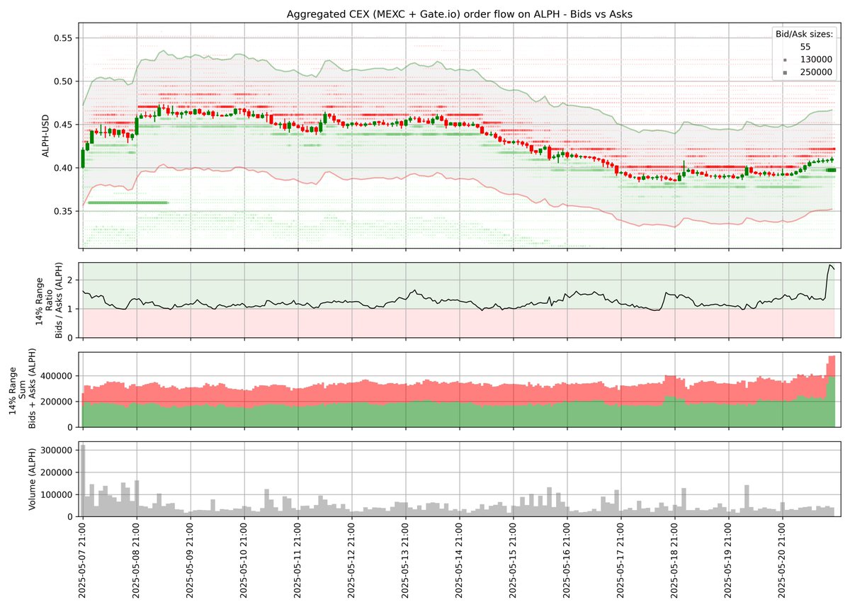 Is it the end of the boring $ALPH orderflow ? Someone's knocking at the door! 👀 

I lack historical data, but last time this setup occurred (February 2025), the price surged +40% in the following days. Could be the start of a good ride 🤙