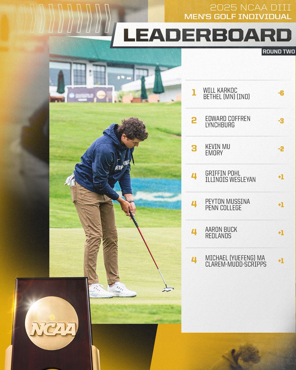 NCAA Division III (@ncaadiii) on Twitter photo The Round Two Individual Results are set! Will Karkoc of <a href="/BethelRoyals/">Bethel Royals</a> stands alone on top of the leaderboard after this second day of competition. 🏌🏼♂️
#WhyD3 | #D3Golf The Round Two Individual Results are set! Will Karkoc of <a href="/BethelRoyals/">Bethel Royals</a> stands alone on top of the leaderboard after this second day of competition. 🏌🏼♂️
#WhyD3 | #D3Golf