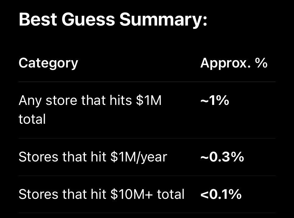 Deep research best guess on % of eCommerce businesses that ever reach $1M in total sales, $1M/yr, and $10M/yr

So the next time a 19yr old tries to shame you into buying a course remember that statistically that screenshot is fake