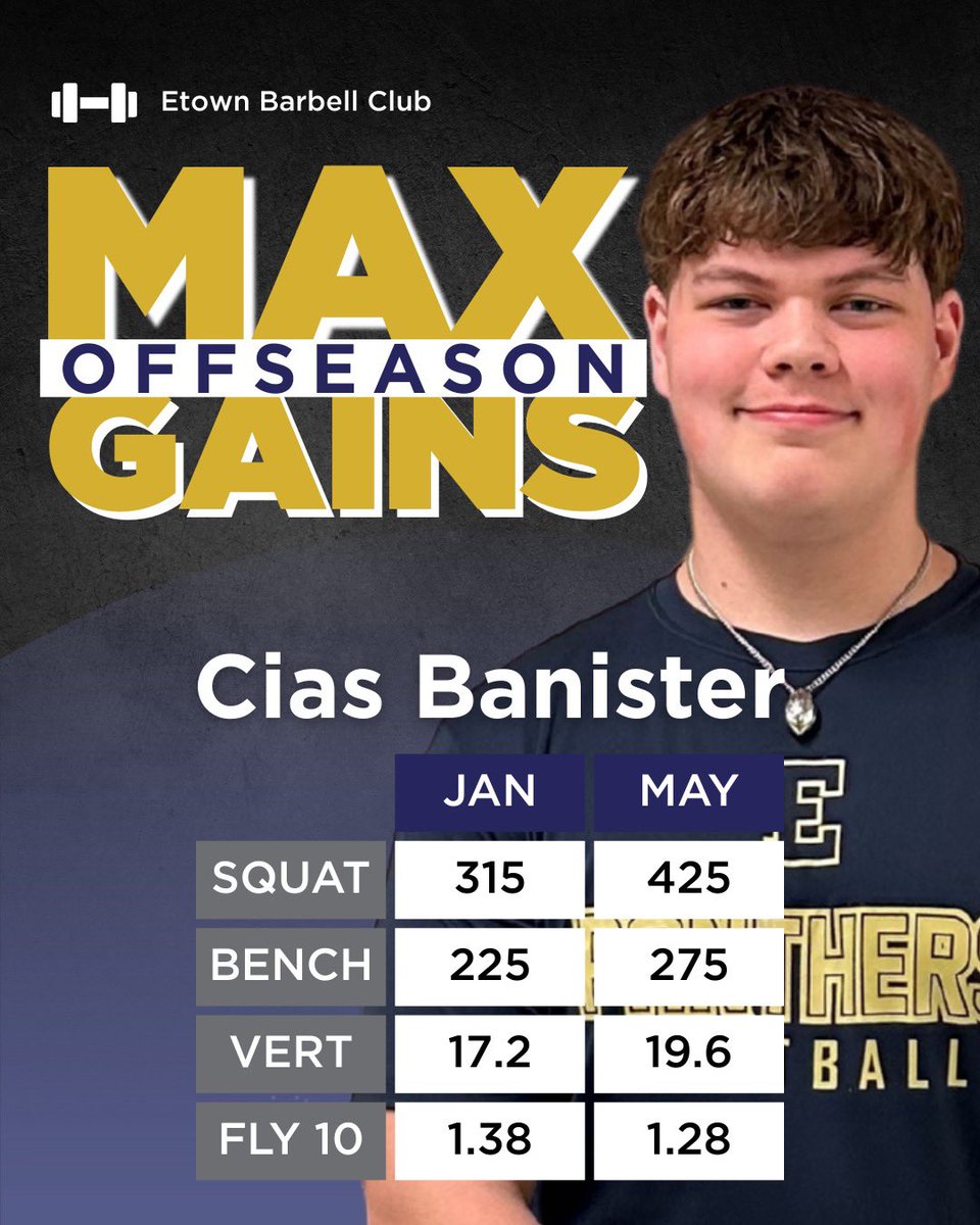 Hard work pays off. Congratulations to our Offseason Max Games from January to May. #ForthEtown

Check replies for all the leaders.