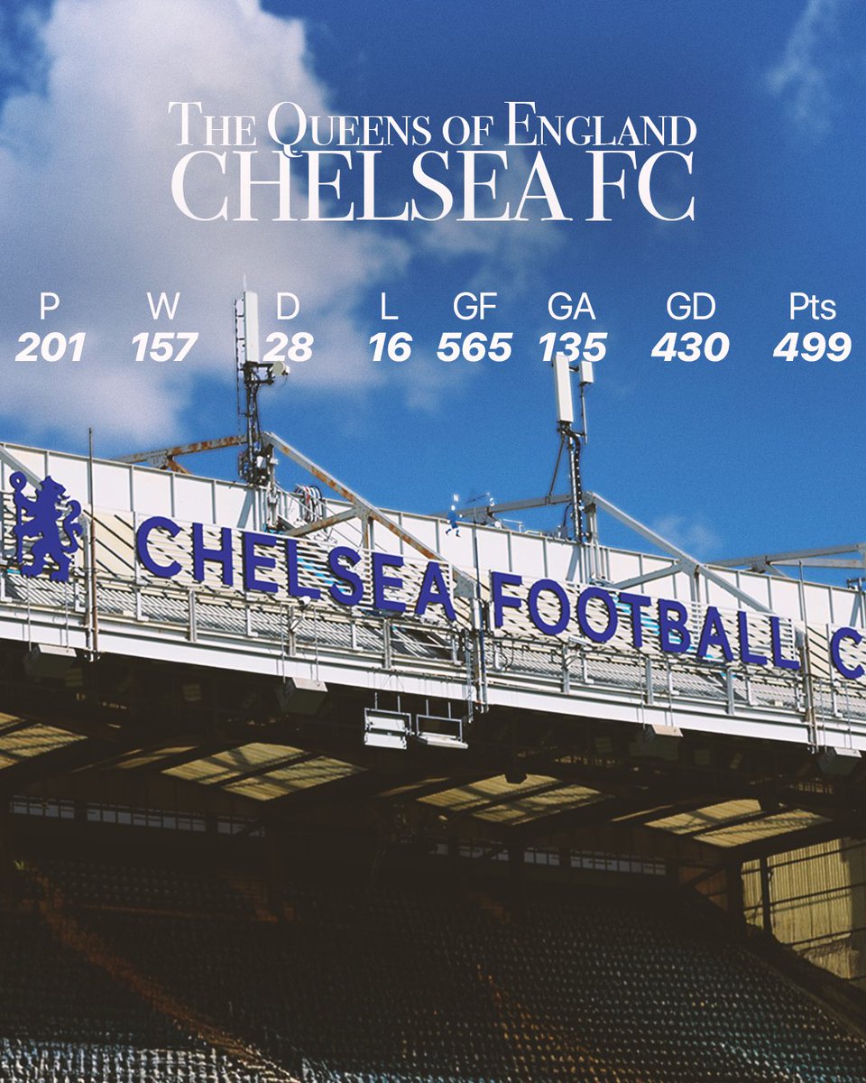 Barclays Women's Super League (@barclayswsl) on Twitter photo English footballing royalty π
<a href="/ChelseaFCW/">(C)helsea FC Women πππ</a>'s #BarclaysWSL record over the past decade is simply incredible π€― English footballing royalty π
<a href="/ChelseaFCW/">(C)helsea FC Women πππ</a>'s #BarclaysWSL record over the past decade is simply incredible π€―