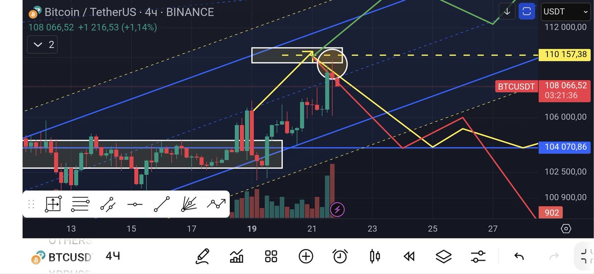 Platon564551's tweet photo. #BTC 4H TF 
Locally, you can see how we came to the 110k zone, which I noted, and from this zone I see three possible outcomes.
We have reached this zone on schedule, and everything is going according to plan. https://t.co/R49Bi7ve5D