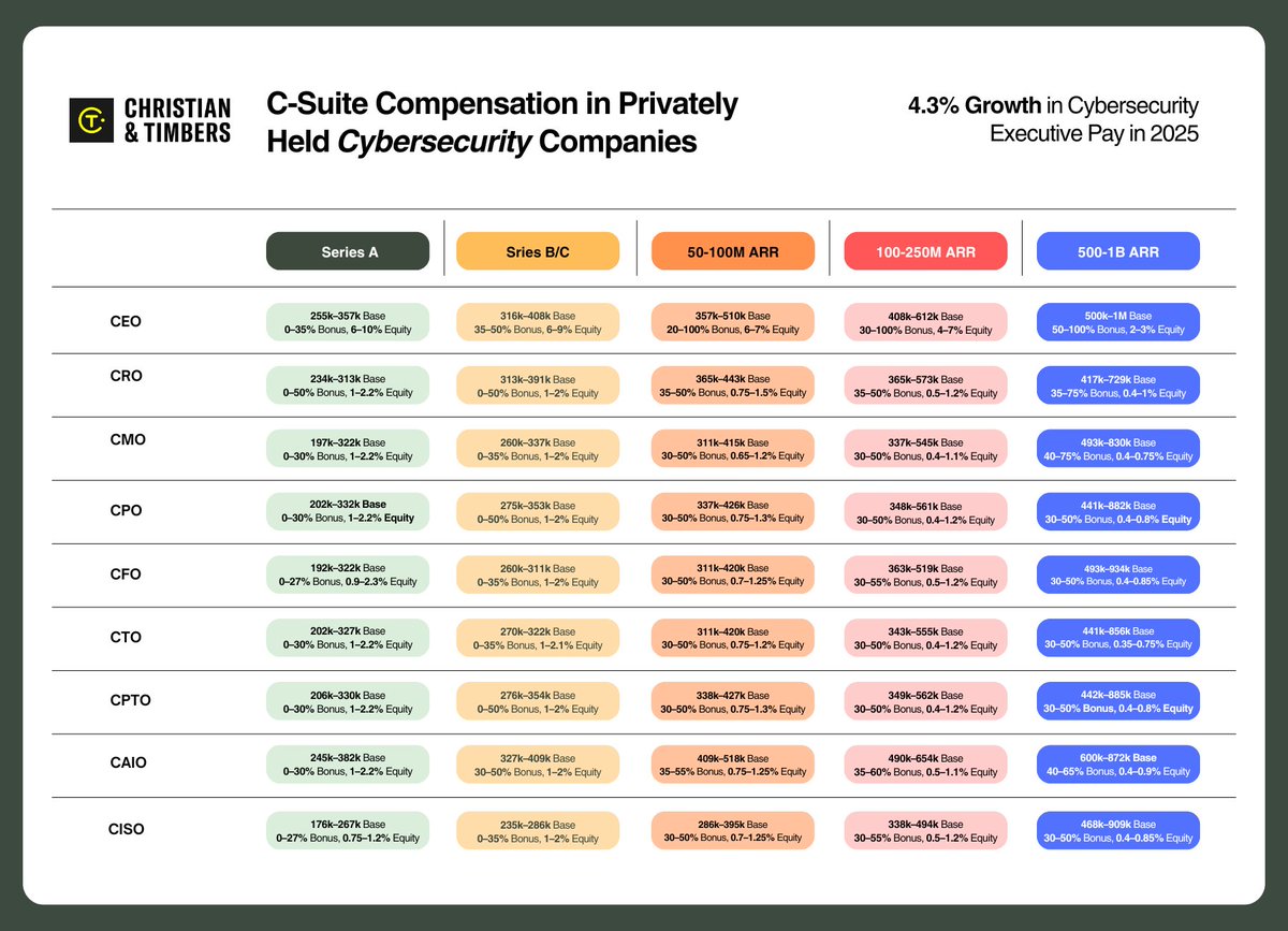 C_and_Timbers's tweet photo. Christian &amp; Timbers analyzed pay data from 100+ private cybersecurity firms, from Series A to $1B. Compensation rose 4.3% in 2025, driven by rising demand for roles like CEO, CFO, CRO, CAIO, and CPTO.

Read more ▶️ https://t.co/SMYGOT3p7z https://t.co/c9DU7Maprh