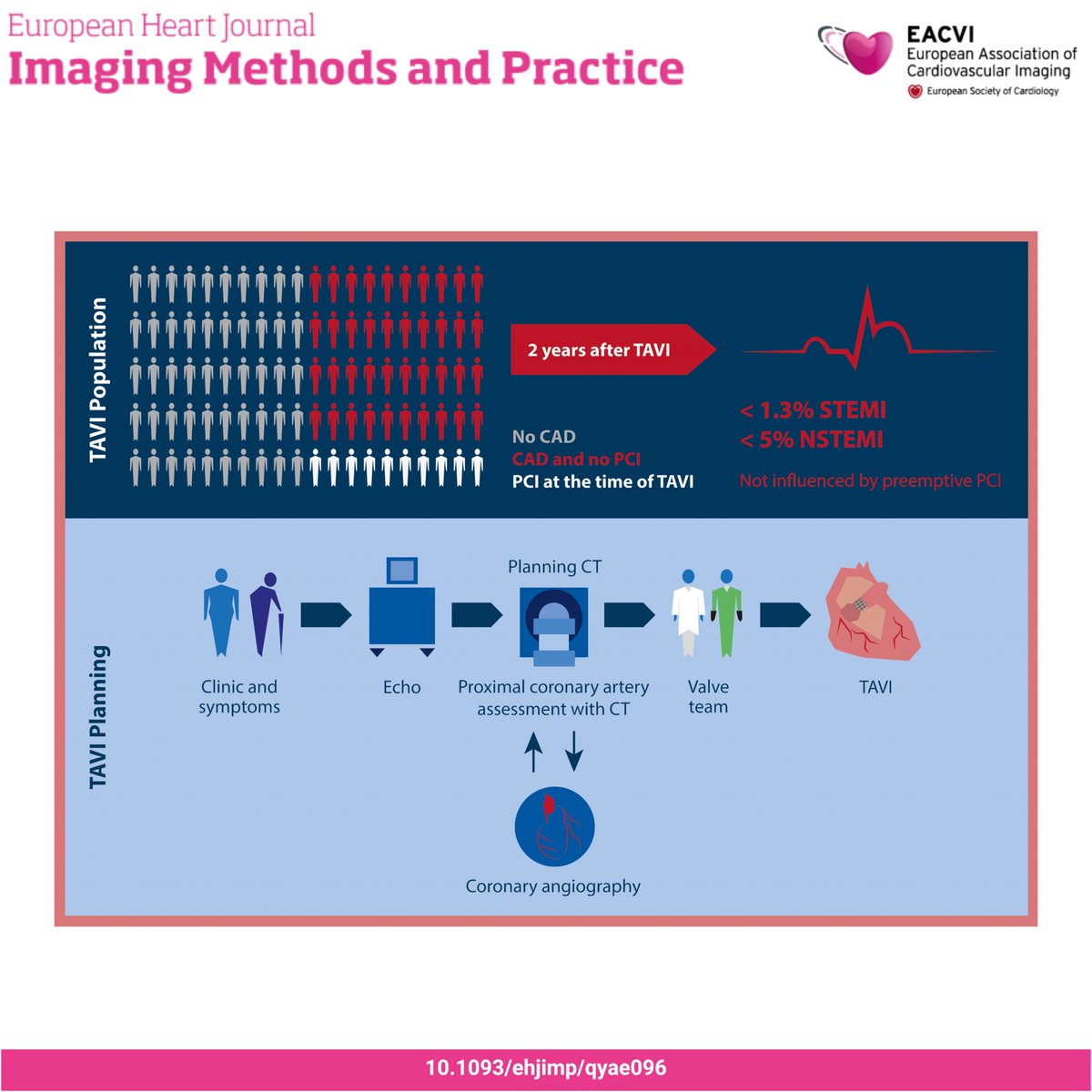 #EHJIMP 🩻 How should coronary assessment be handled in TAVI candidates? 🧠 Is coronary angiography enough? ⚖️ What are the benefits and risks of different approaches? 🔍 Want to know more? doi.org/10.1093/ehjimp…