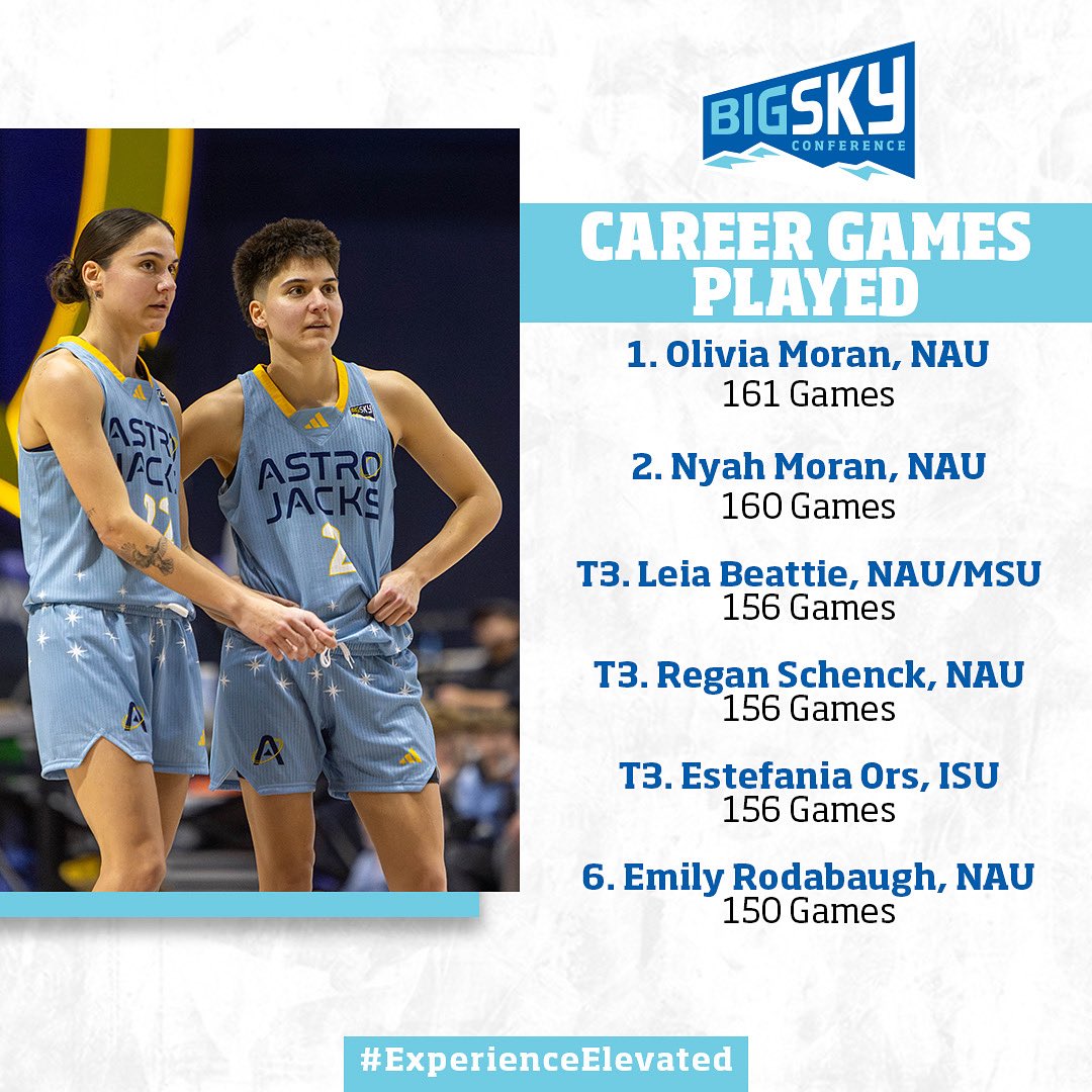 Big Sky Conference (@bigskyconf) on Twitter photo An updated look at the career games played leaders π
<a href="/NAUWomensHoops/">NAU Women's Basketball</a> has taken over πͺ
#ExperienceElevated An updated look at the career games played leaders π
<a href="/NAUWomensHoops/">NAU Women's Basketball</a> has taken over πͺ
#ExperienceElevated