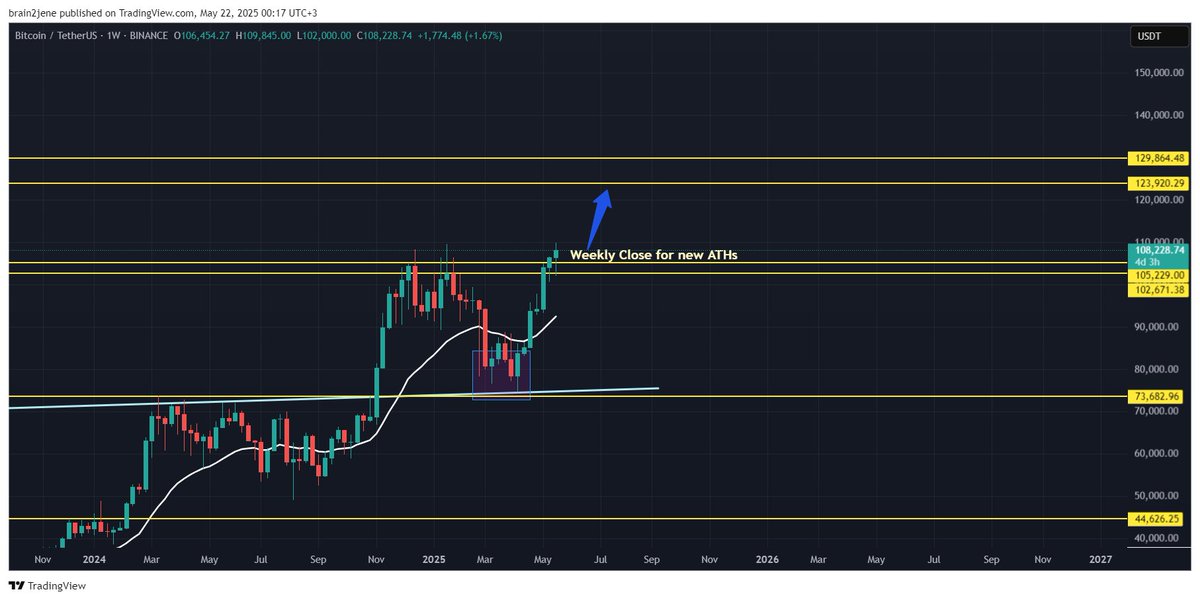 Great to see $BTC hit a new ATH around $110K! 🎉

Now watching for a weekly close above this zone to confirm continuation toward higher levels.

⚠️ Next yellow zone on the chart = major resistance
Could act as a local top and trigger the much-anticipated liquidity shift to #alts.