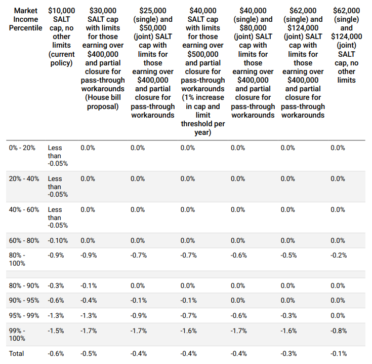 TaxFoundation's tweet image. Increasing the SALT cap would undercut the TCJA’s long-term legacy, worsening the tax package’s fiscal outlook while primarily benefiting higher earners.

Full analysis: taxfoundation.org/blog/salt-dedu… @GS_Watson