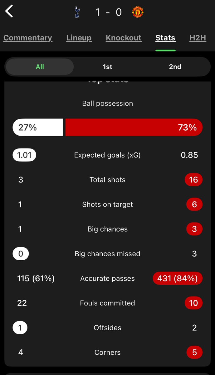 How do you have 16 shots in a game and have an expected goal of less than ONE?! We are COOKED.