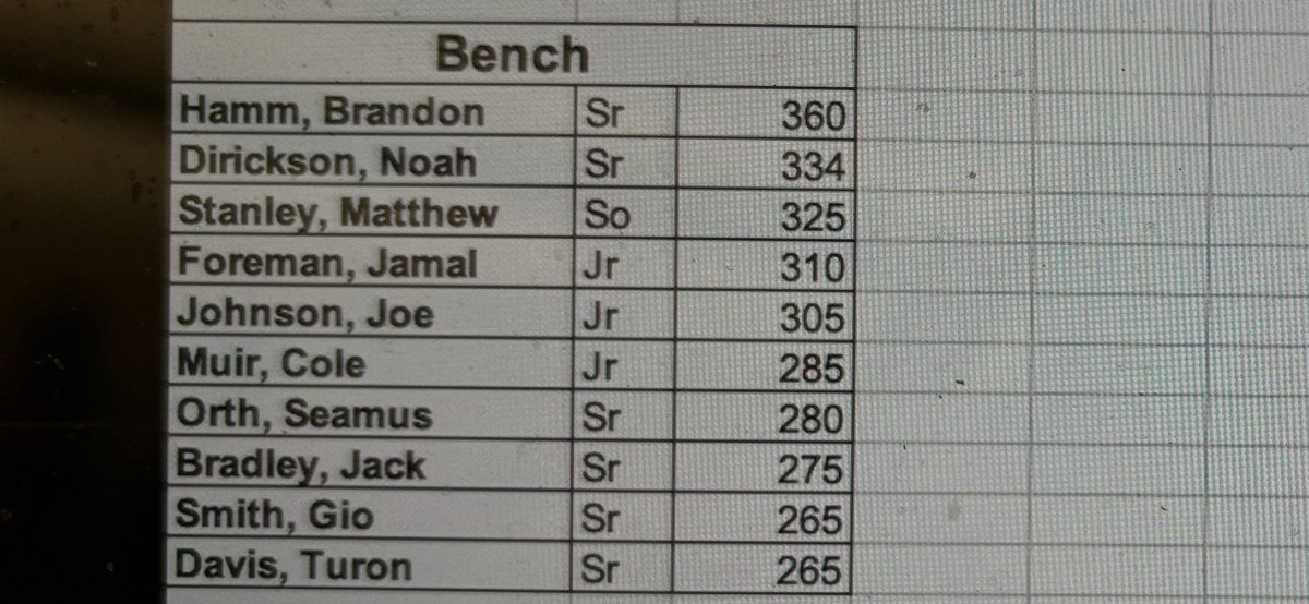 Great job to 
Top Ten Bench press(May)
GoHawks
