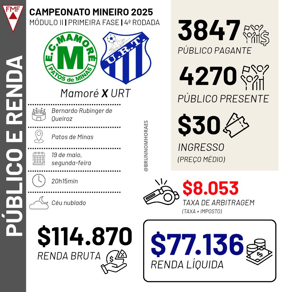 brunnomhoraes's tweet photo. Clássico do Milho teve renda líquida de mais de 70 mil reais
O maior clássico do Alto Paranaíba movimentou Patos de Minas e teve boa presença de público
Confronto voltará a acontecer pelo returno da competição, no dia 7 de junho.
https://t.co/R6Ajr4crmf
#Mamore #URT #ModuloII https://t.co/OI7ElentVS