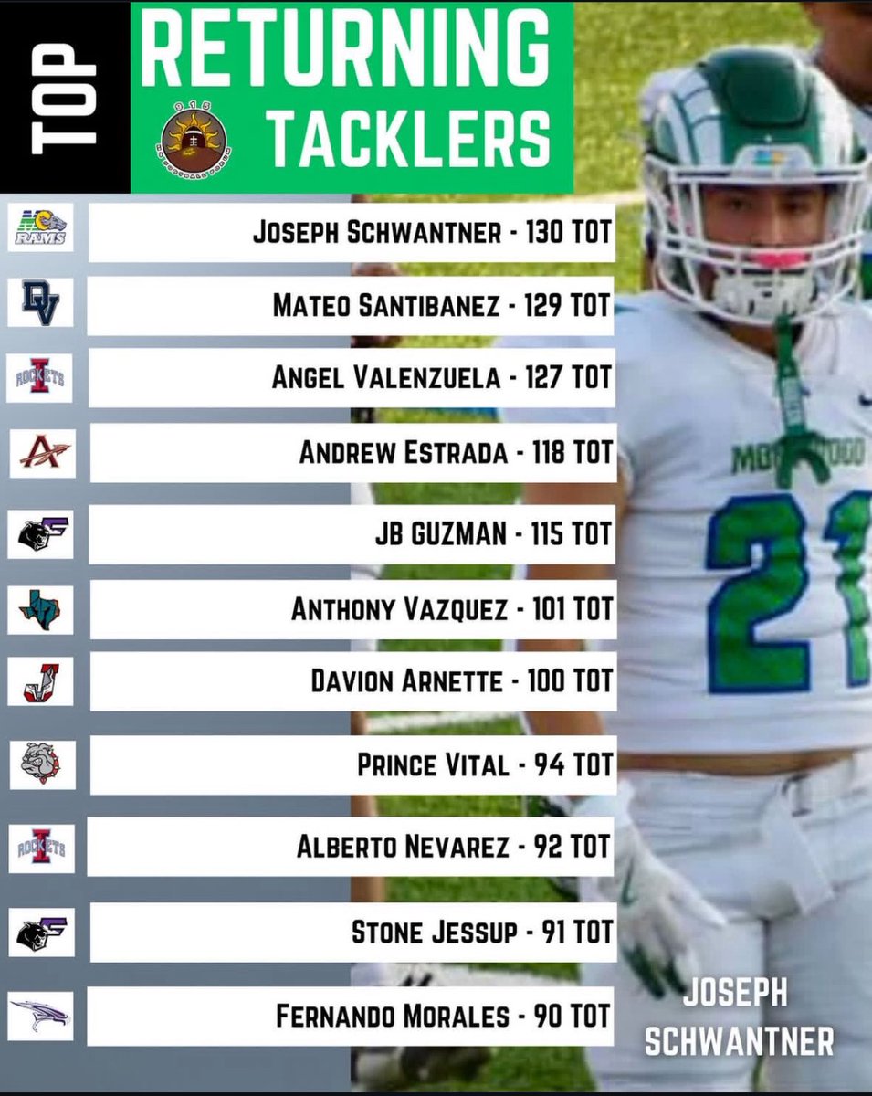Anthony Vasquez (@anthonyv_4) on Twitter photo The grind don’t stop!!
<a href="/GardinerKlay/">Coach KLAY Gardiner</a> <a href="/CoachRWarner/">Ryan Warner</a>
<a href="/RecruitPHFB/">Pebble Hills HS Football Recruitment Page</a> The grind don’t stop!!
<a href="/GardinerKlay/">Coach KLAY Gardiner</a> <a href="/CoachRWarner/">Ryan Warner</a>
<a href="/RecruitPHFB/">Pebble Hills HS Football Recruitment Page</a>