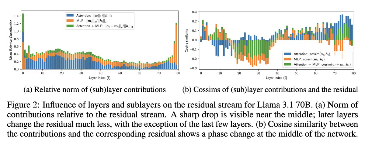 [LG] Do Language Models Use Their Depth Efficiently?
R Csordás, C D. Manning, C Potts [Stanford University] (2025)
arxiv.org/abs/2505.13898