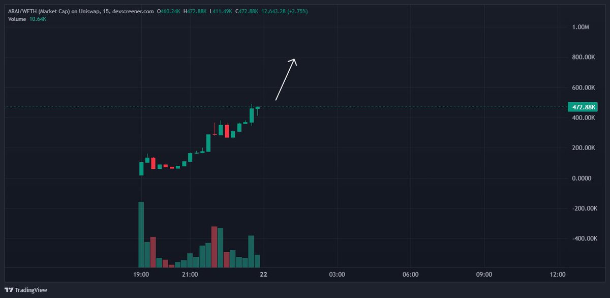 CryptoBarbo's tweet photo. – $ARAI | @Arbion_AI

$ARAI off to a strong start, ticking all the boxes so far.

Real utility, solid team, and a community that’s growing fast. Dev is active and transparent, feels like just the beginning.

Could see this push way higher if they keep the pace.

@IncomeSharks what’s your take on this one?