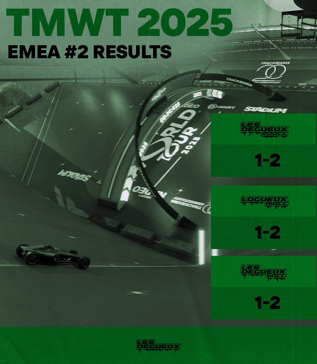 LesDegueux's tweet photo. 🏁 Résultats du tournoi EMEA #2 de la TMWT 2025 pour nos trois line-ups :

📊 Bilan similaire pour tout le monde : 1 victoire – 2 défaites

Un grand merci à nos joueurs pour leur participation et leur grind ! 🙌

On se retrouve pour l’EMEA #3 👀 #TMWT2025 #DEGS4CROUTES 🤢 https://t.co/XUhN5faILv