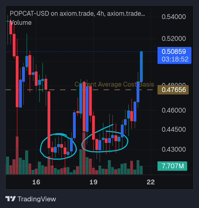 misterokic's tweet photo. OKIC $POPCAT and $WIF had some strong moves today. Let's study the double bottom formation.
I marked the TA on the crazy cat. Can you spot it on WiF?
Can u c what I c? Add this pattern to your notes for this #memesummer. https://t.co/OViakwJipa