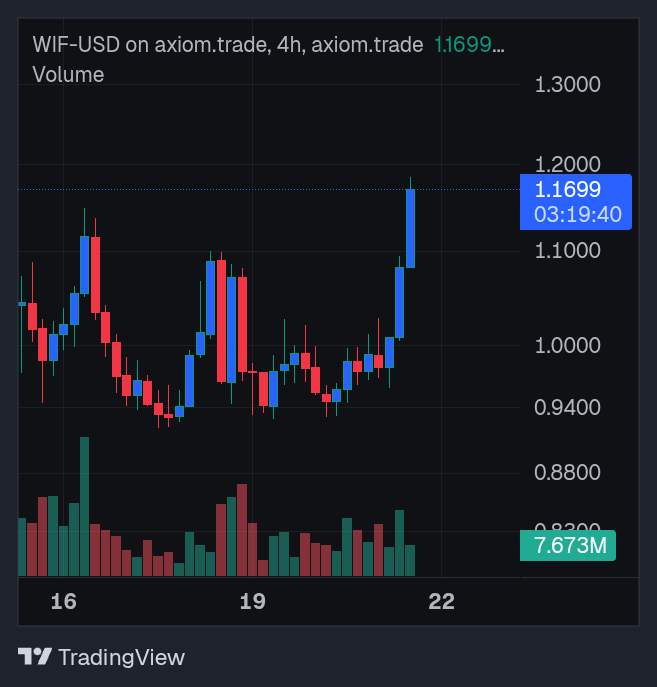 misterokic's tweet photo. OKIC $POPCAT and $WIF had some strong moves today. Let's study the double bottom formation.
I marked the TA on the crazy cat. Can you spot it on WiF?
Can u c what I c? Add this pattern to your notes for this #memesummer. https://t.co/OViakwJipa