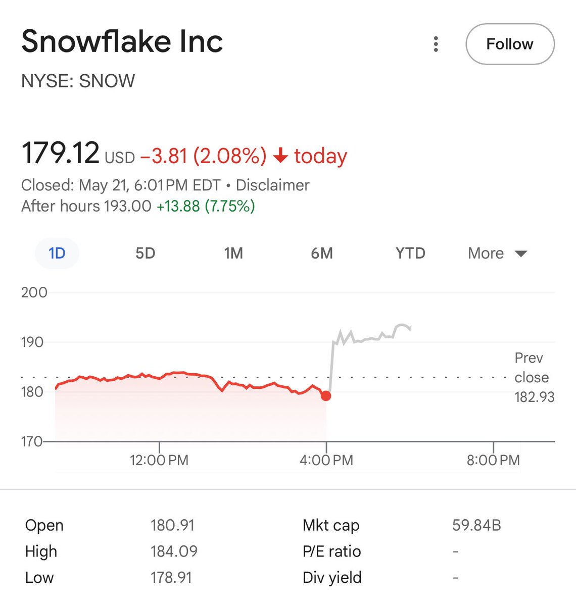 Nice beat &amp; raise by <a href="/Snowflake/">Snowflake</a> - $SNOW. We knew a beat was coming but the extent and the guide was strong. Stox up 7%+ after hours
