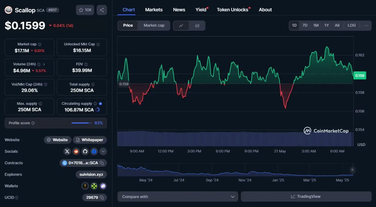 Guru__80's tweet photo. Feeling ultra bullish on $SCA! 🚀
@Scallop_io ’s token is now live on @binance
Alpha — perfect time to jump in and trade. Big utility, strong fundamentals, and now top-tier exposure.  Don’t miss this major opportunity to get involved early! #SCA #Scallop #BinanceAlpha #Crypto https://t.co/qoRmEZioG4