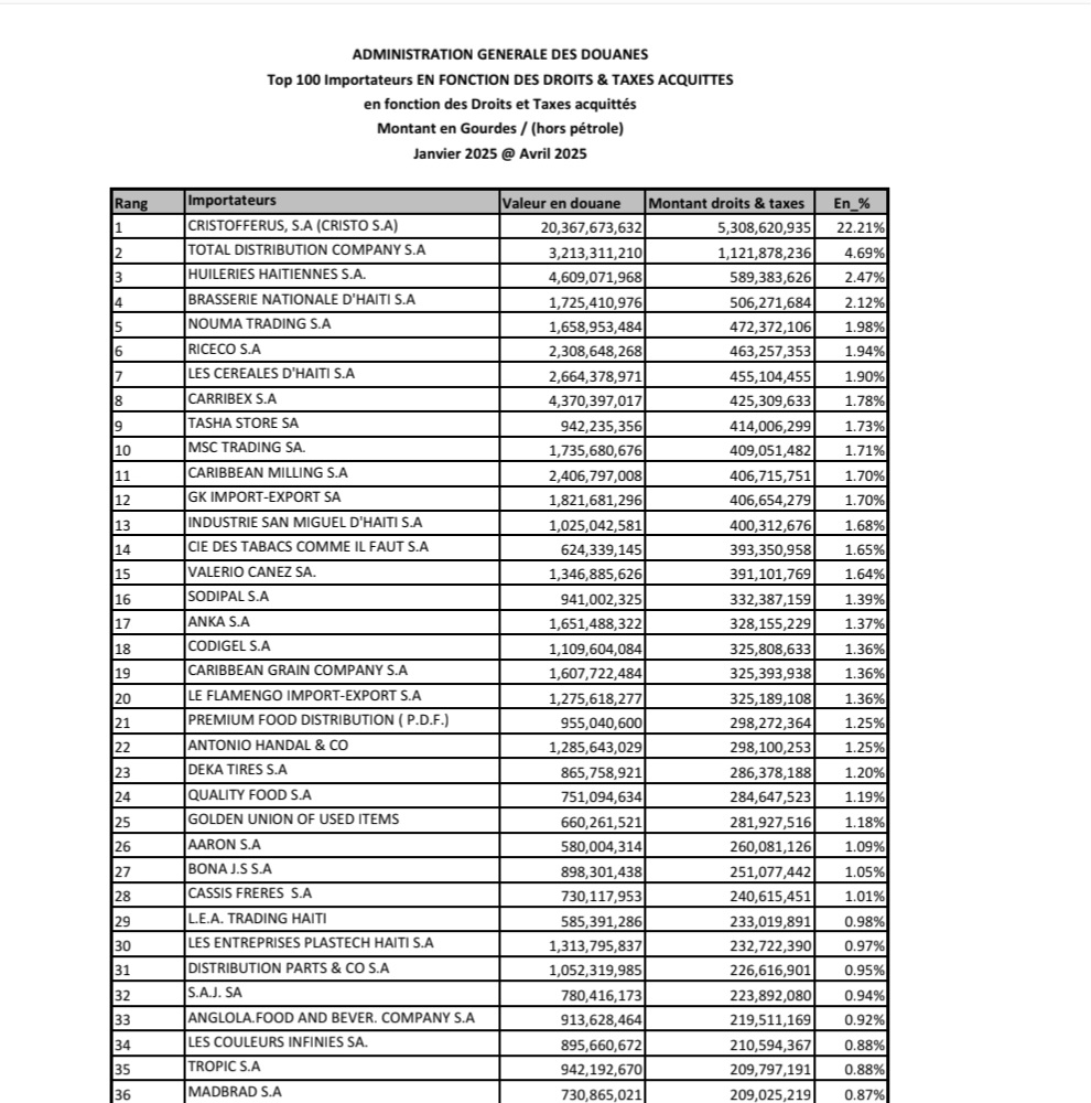 La Direction Générale des Douanes (AGD) a publié, ce mercredi 21 mai, la liste des 100 plus grands importateurs du pays pour la période allant de janvier à avril 2025. Selon cette liste, disponible sur le site officiel de l’AGD, ces 100 entreprises ont versé un total de 23 898
