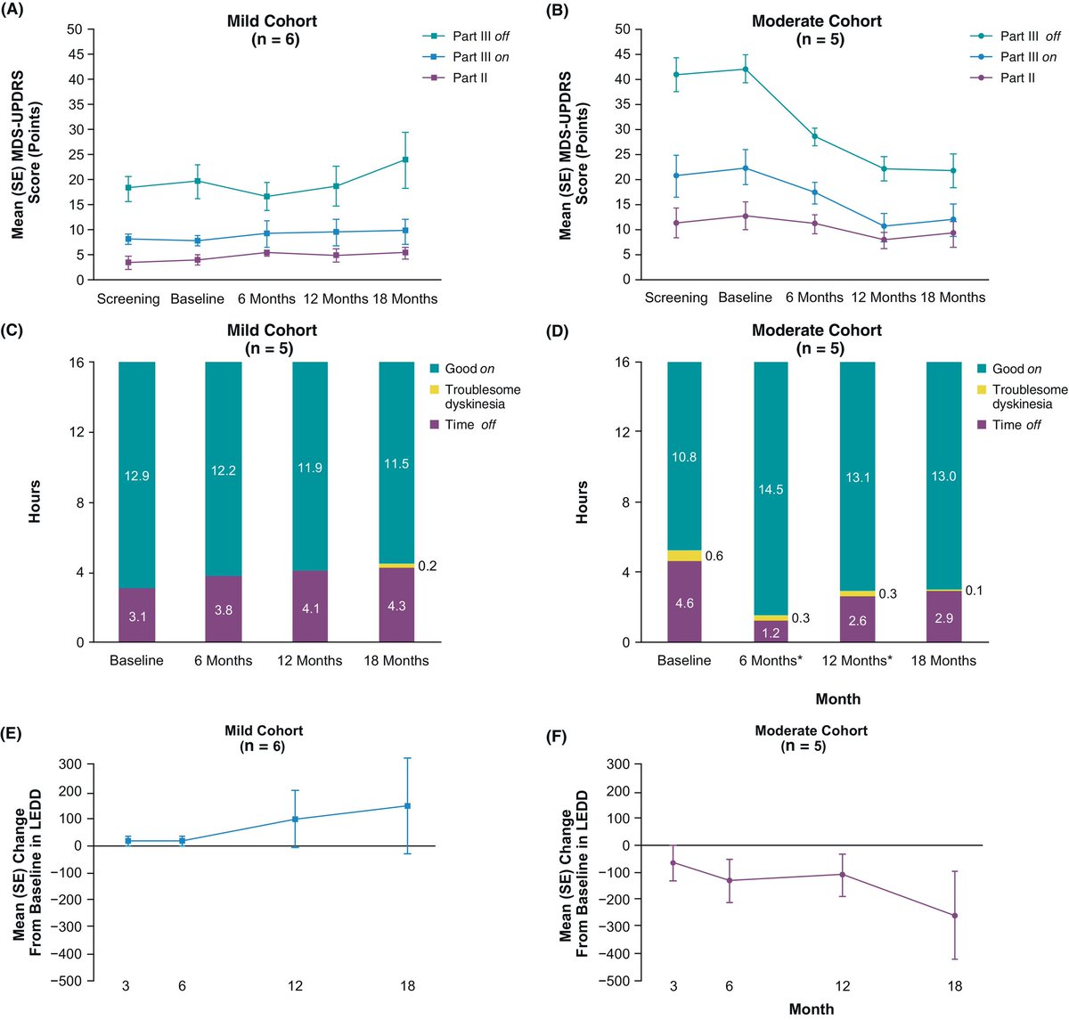 The Science of Parkinson's (@scienceofpd) on Twitter photo 18 month data from the phase 1b single-arm, open-label clinical trial of AAV-GDNF in #Parkinsons by <a href="/ask_bio/">AskBio Inc. (AskBio)</a> has been published; N=11; Well tolerated & associated with numerical stability (mild cohort; <5 yrs since dx) & improvement (moderate cohort)
…mentdisorders.onlinelibrary.wiley.com/doi/10.1002/md… 18 month data from the phase 1b single-arm, open-label clinical trial of AAV-GDNF in #Parkinsons by <a href="/ask_bio/">AskBio Inc. (AskBio)</a> has been published; N=11; Well tolerated & associated with numerical stability (mild cohort; <5 yrs since dx) & improvement (moderate cohort)
…mentdisorders.onlinelibrary.wiley.com/doi/10.1002/md…